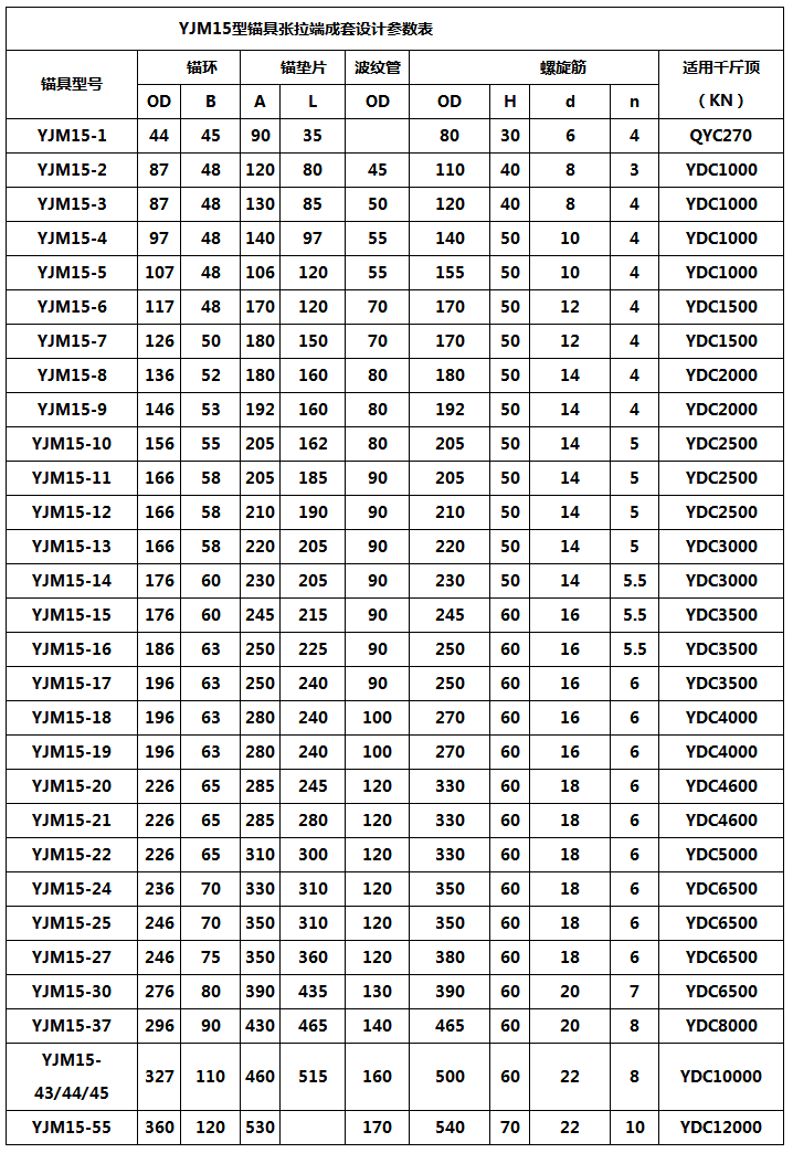 YJM15型錨具張拉端成套設計參數表